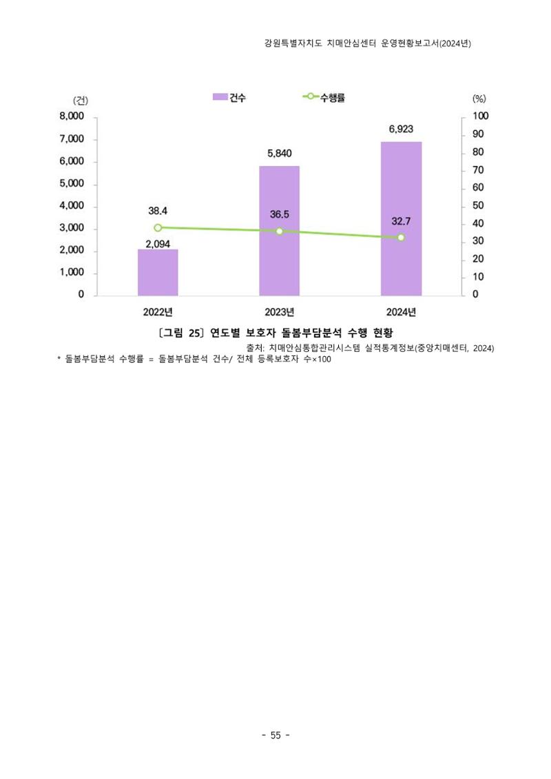 2024년 강원특별자치도 치매안심센터 운영현황보고서 60페이지