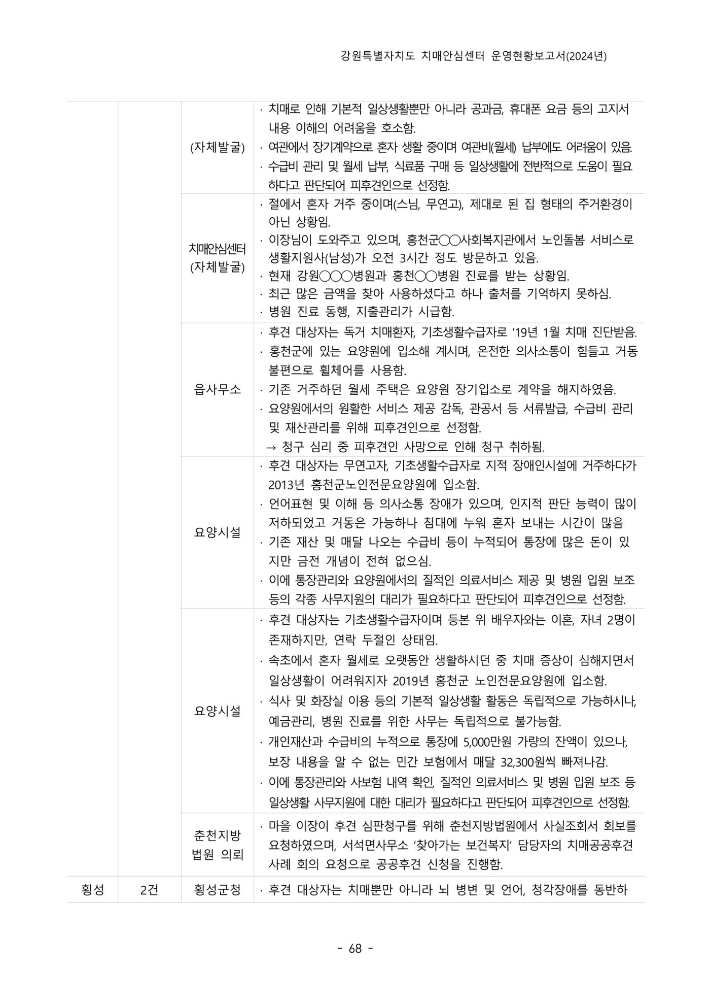 2024년 강원특별자치도 치매안심센터 운영현황보고서 73페이지