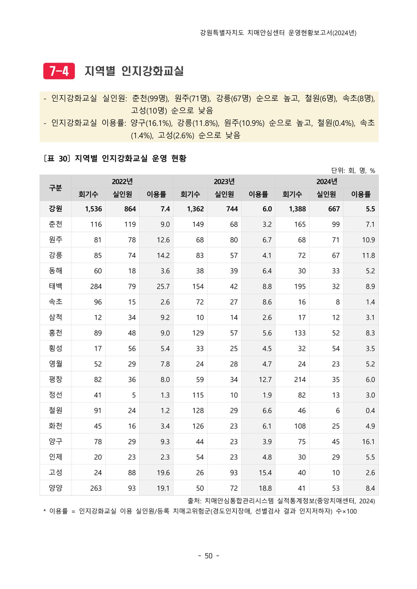 2024년 강원특별자치도 치매안심센터 운영현황보고서 55페이지