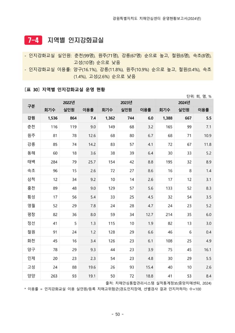 2024년 강원특별자치도 치매안심센터 운영현황보고서 55페이지