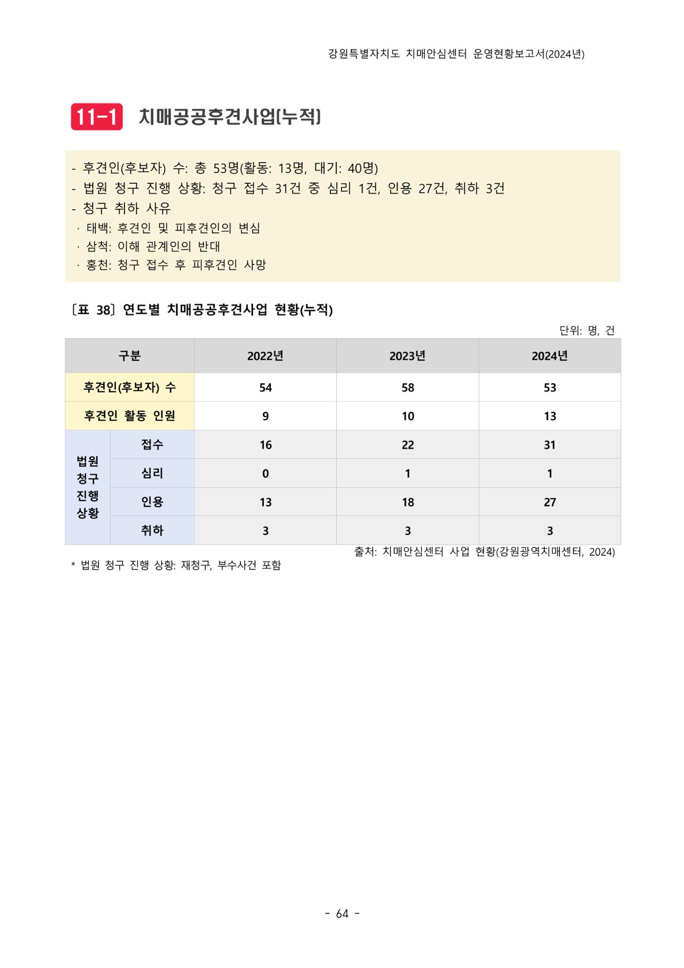 2024년 강원특별자치도 치매안심센터 운영현황보고서 69페이지