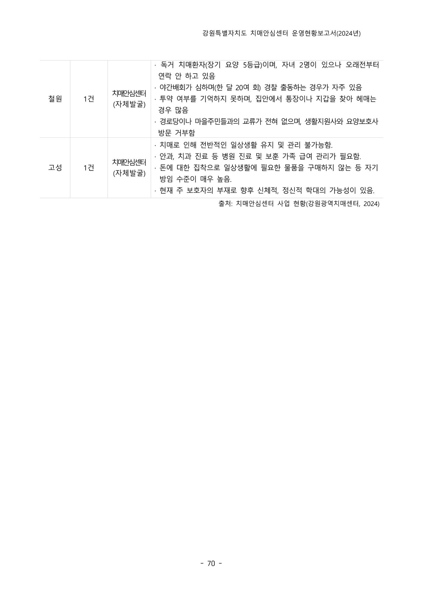 2024년 강원특별자치도 치매안심센터 운영현황보고서 75페이지