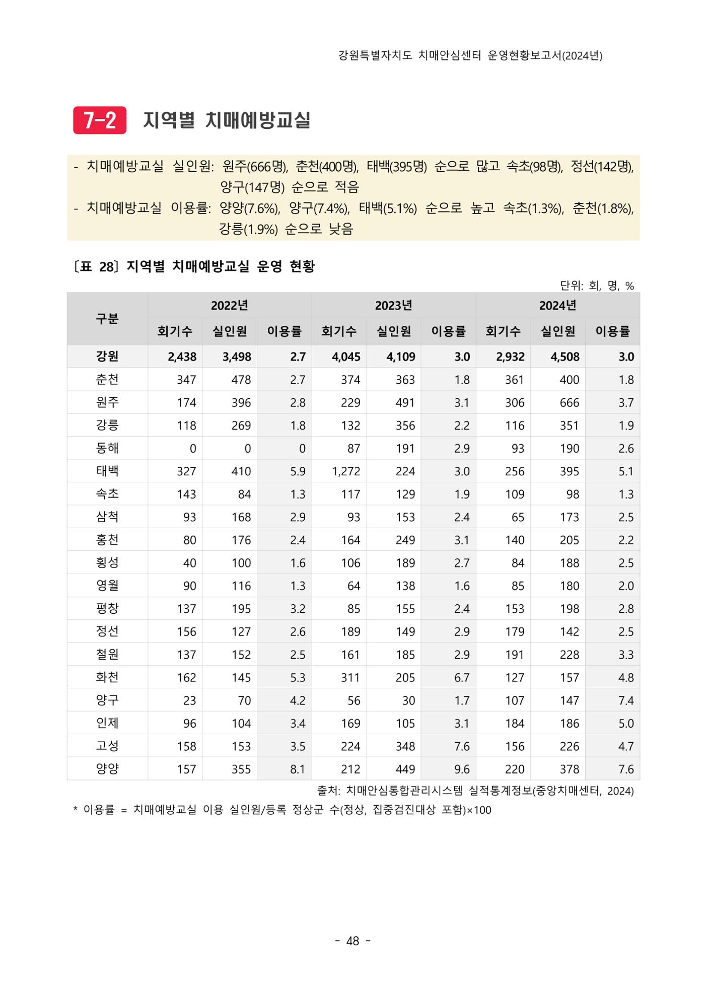 2024년 강원특별자치도 치매안심센터 운영현황보고서 53페이지
