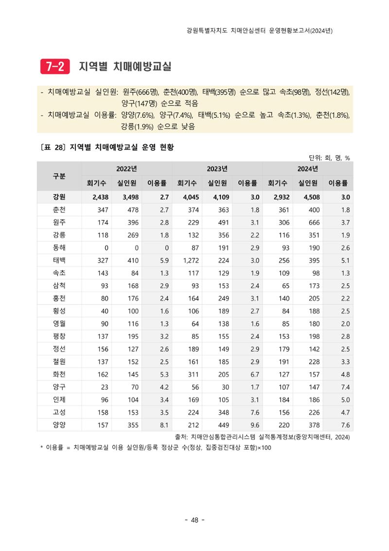 2024년 강원특별자치도 치매안심센터 운영현황보고서 53페이지