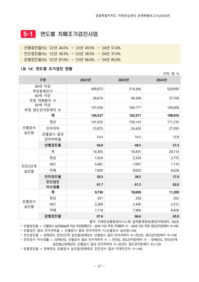 2024년 강원특별자치도 치매안심센터 운영현황보고서 32페이지
