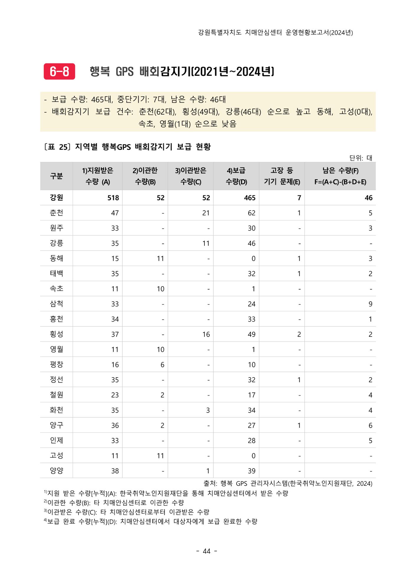 2024년 강원특별자치도 치매안심센터 운영현황보고서 49페이지