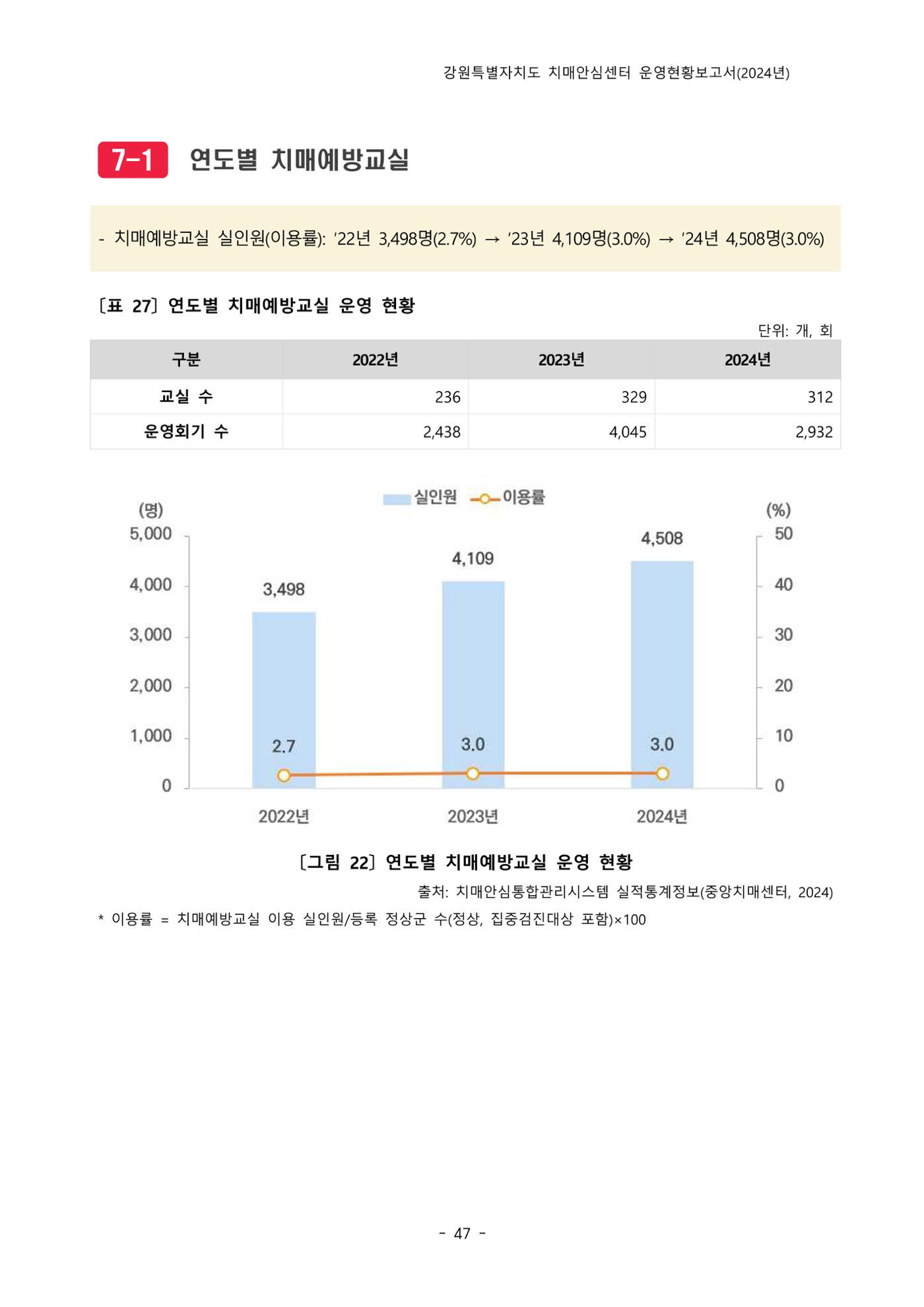 2024년 강원특별자치도 치매안심센터 운영현황보고서 52페이지