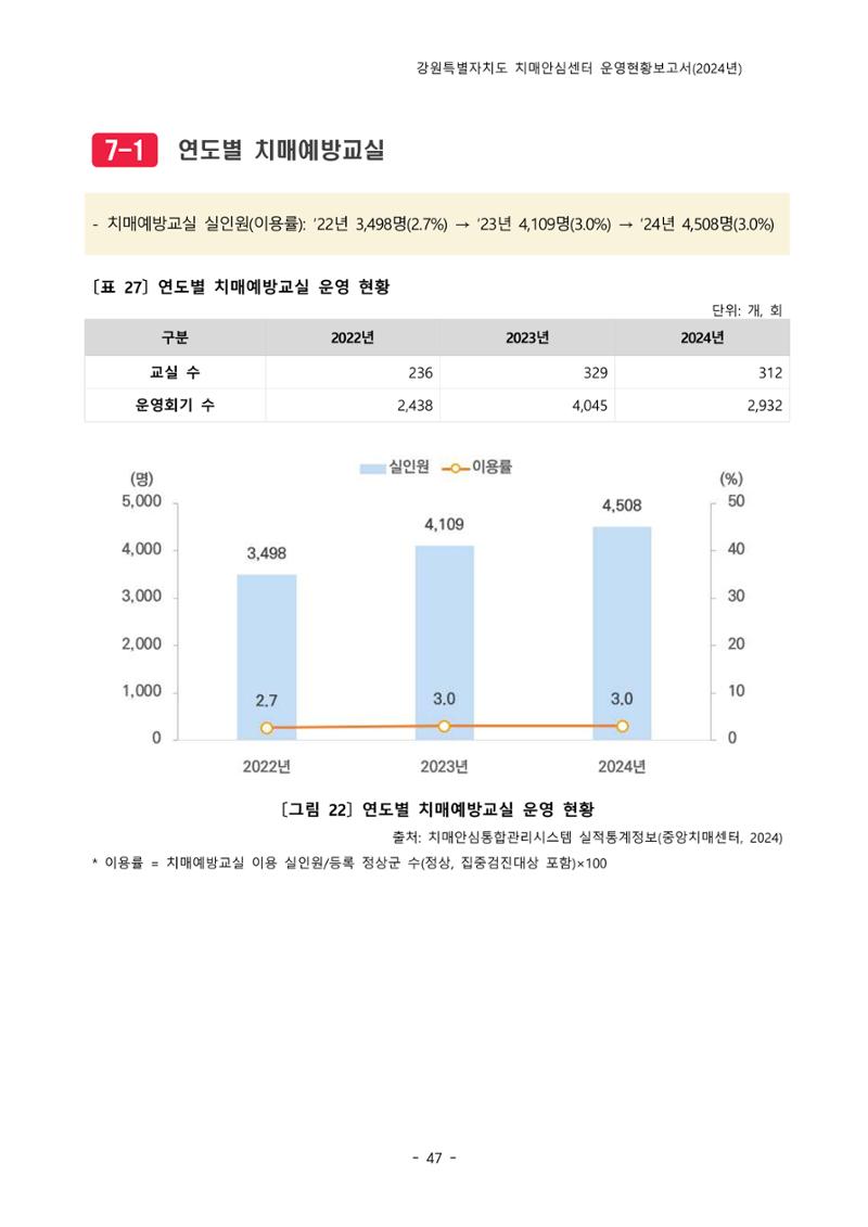 2024년 강원특별자치도 치매안심센터 운영현황보고서 52페이지