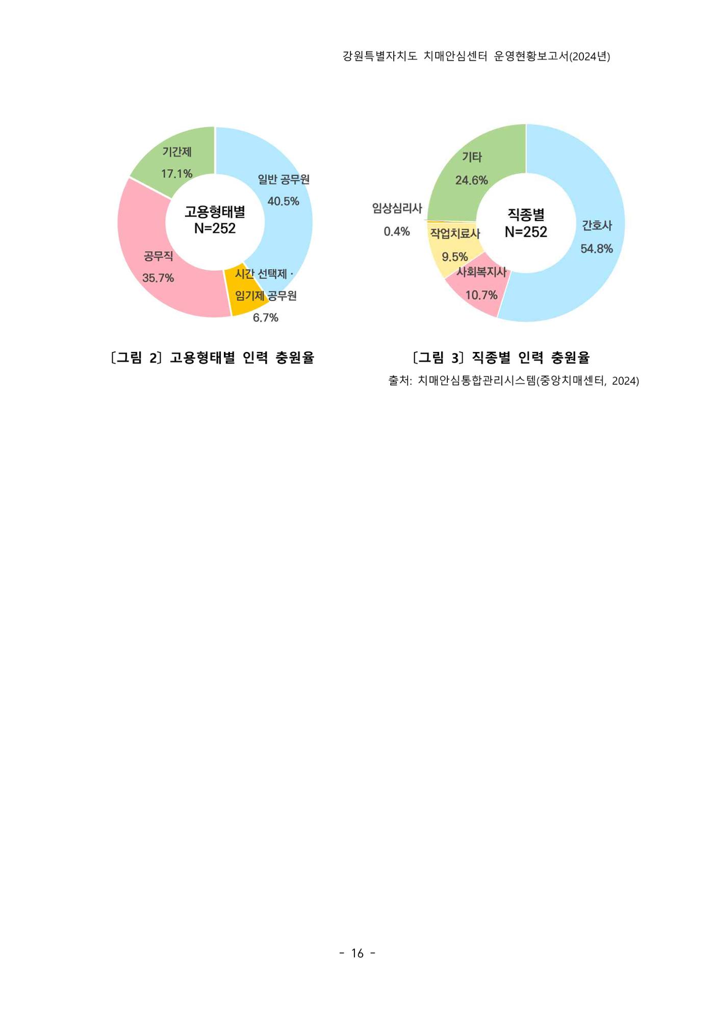 2024년 강원특별자치도 치매안심센터 운영현황보고서 21페이지