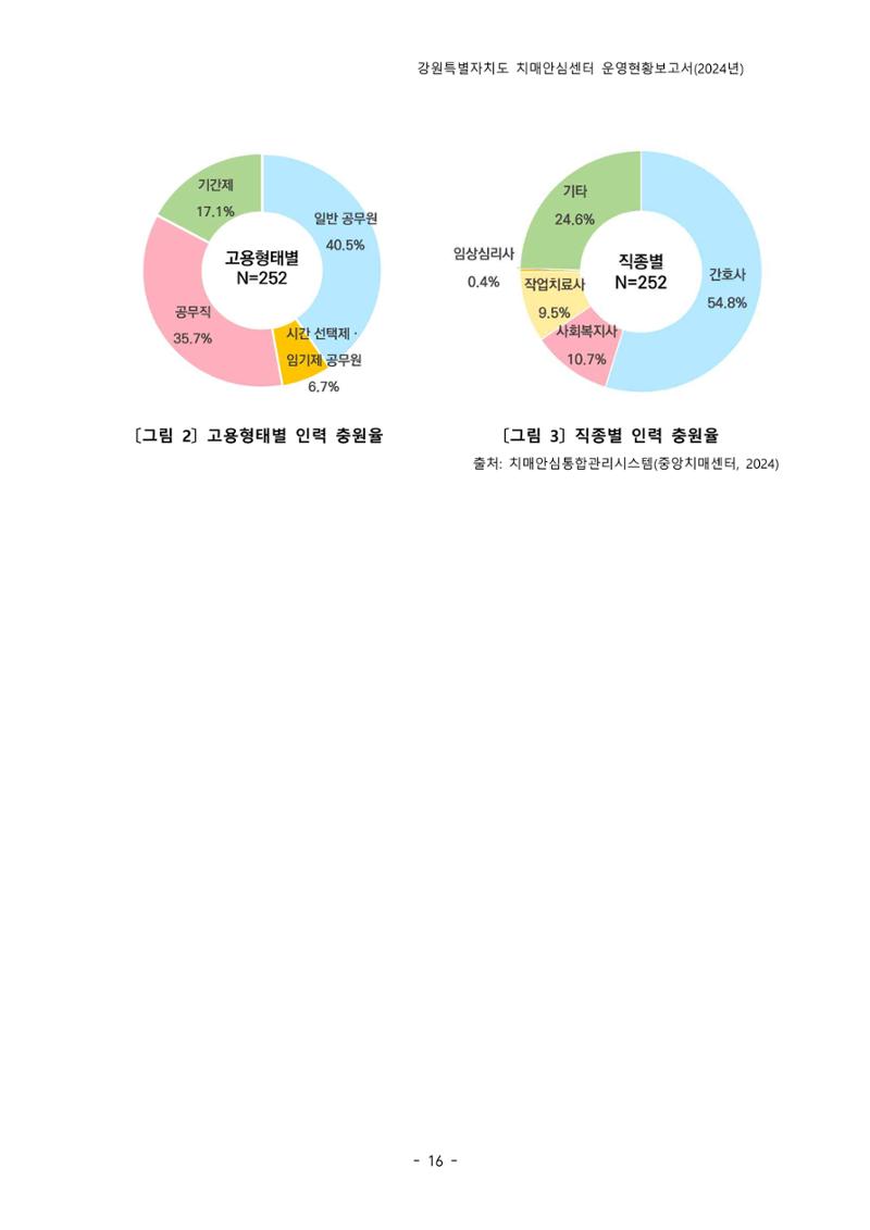 2024년 강원특별자치도 치매안심센터 운영현황보고서 21페이지