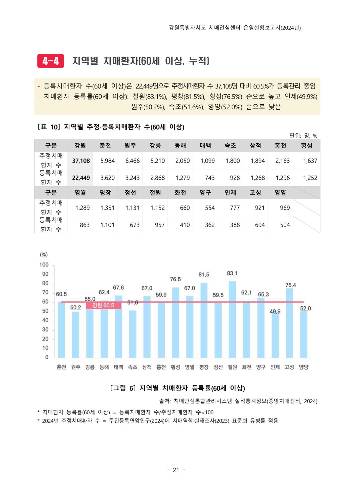 2024년 강원특별자치도 치매안심센터 운영현황보고서 26페이지