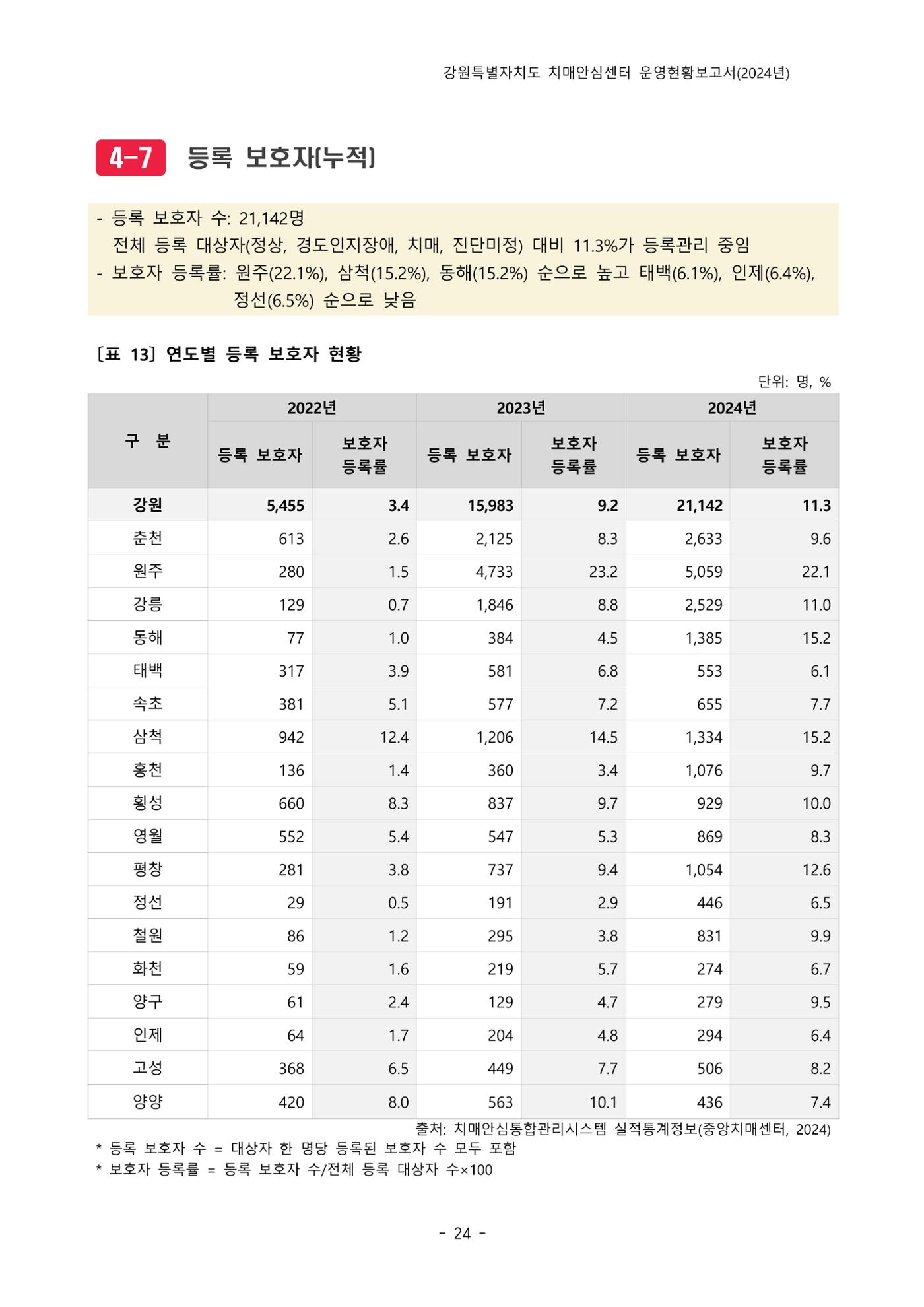 2024년 강원특별자치도 치매안심센터 운영현황보고서 29페이지