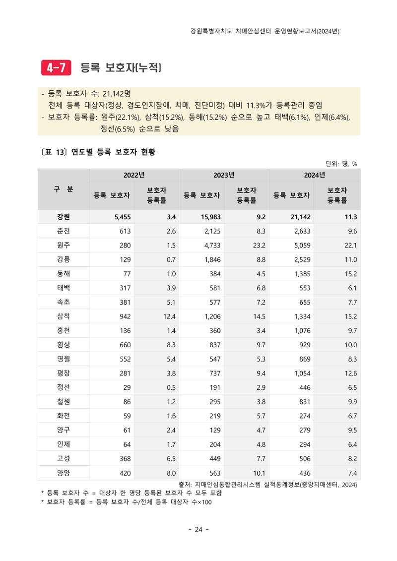 2024년 강원특별자치도 치매안심센터 운영현황보고서 29페이지