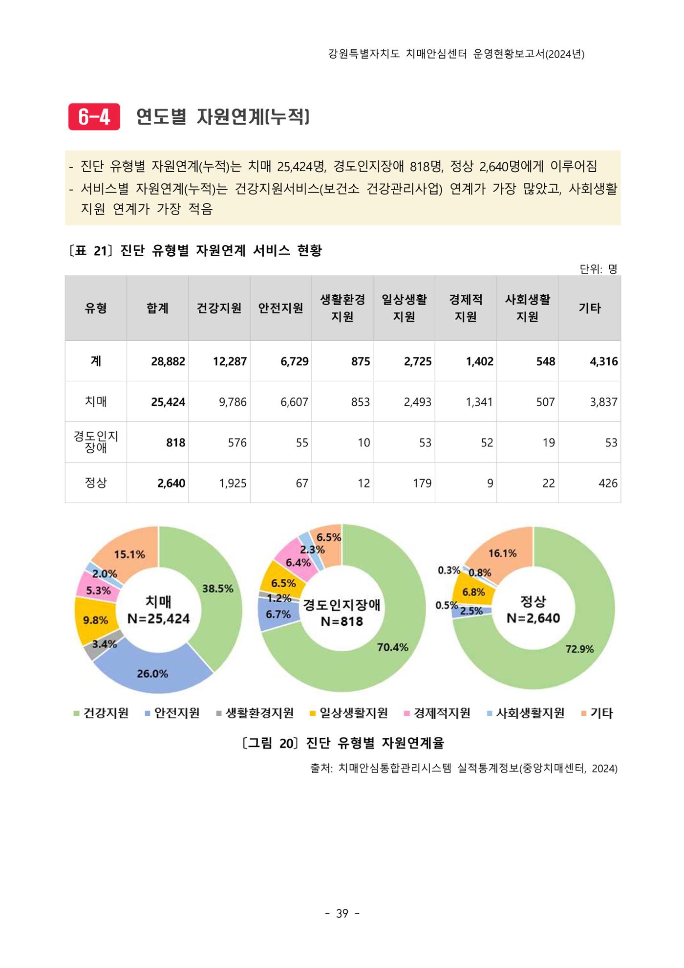 2024년 강원특별자치도 치매안심센터 운영현황보고서 44페이지