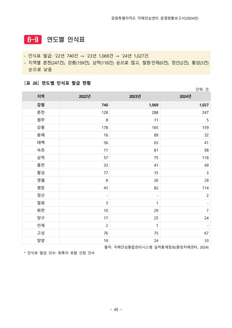 2024년 강원특별자치도 치매안심센터 운영현황보고서 50페이지