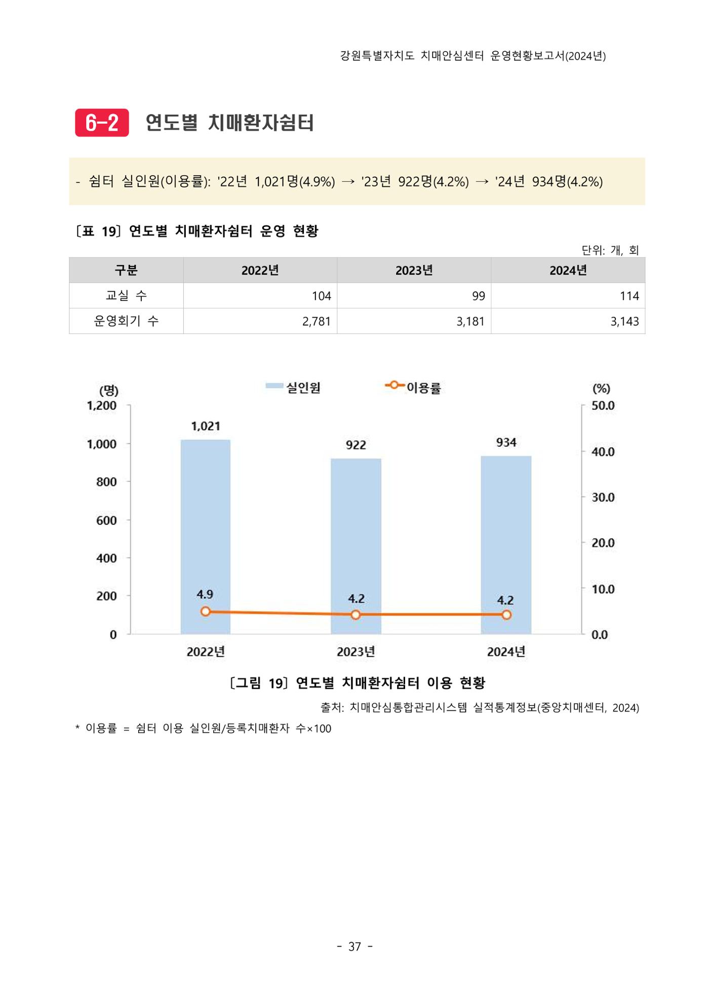 2024년 강원특별자치도 치매안심센터 운영현황보고서 42페이지