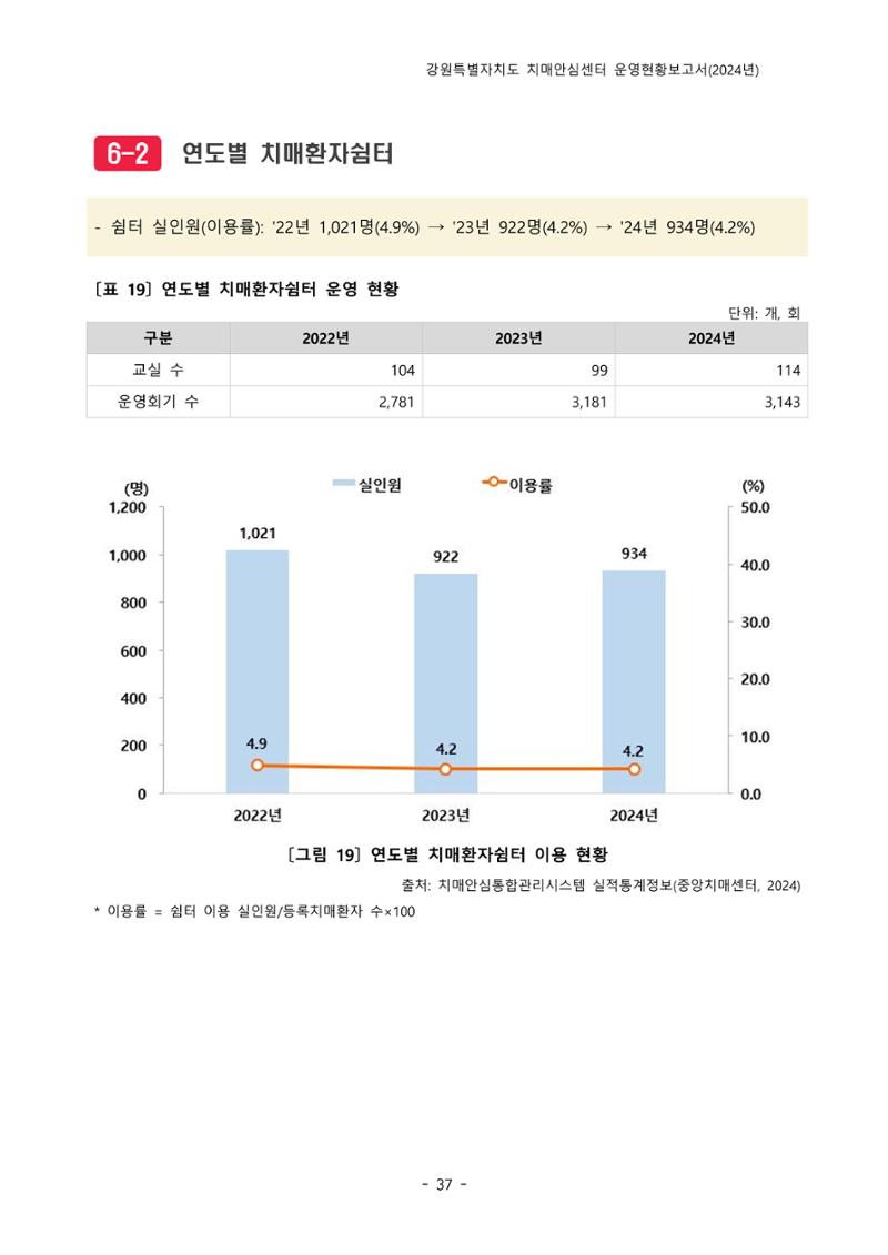 2024년 강원특별자치도 치매안심센터 운영현황보고서 42페이지