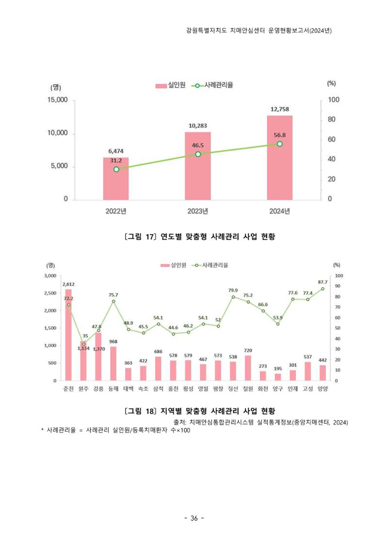2024년 강원특별자치도 치매안심센터 운영현황보고서 41페이지