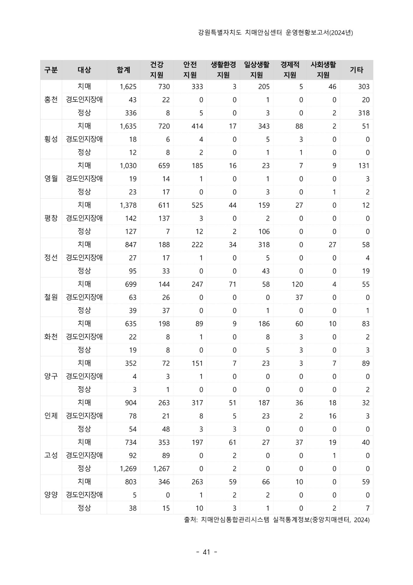 2024년 강원특별자치도 치매안심센터 운영현황보고서 46페이지