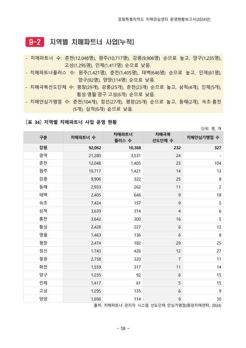 2024년 강원특별자치도 치매안심센터 운영현황보고서 63페이지