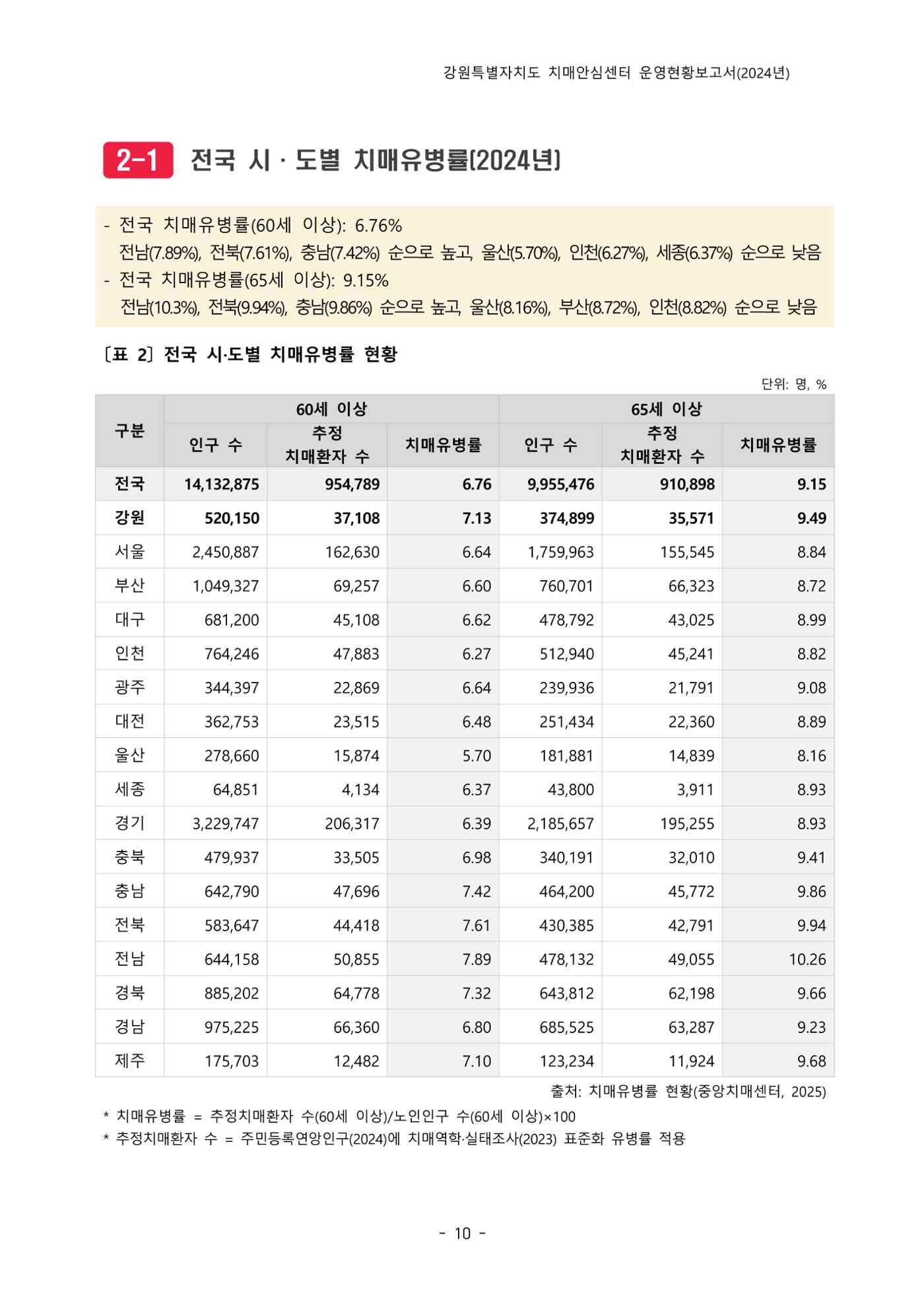 2024년 강원특별자치도 치매안심센터 운영현황보고서 15페이지