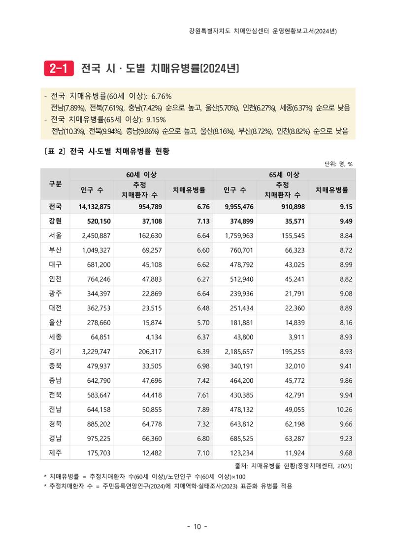 2024년 강원특별자치도 치매안심센터 운영현황보고서 15페이지