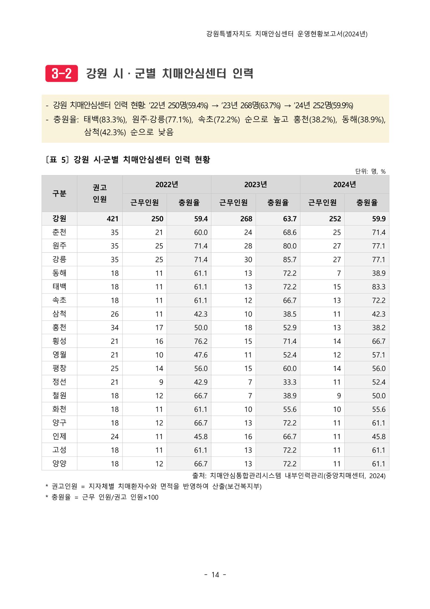 2024년 강원특별자치도 치매안심센터 운영현황보고서 19페이지