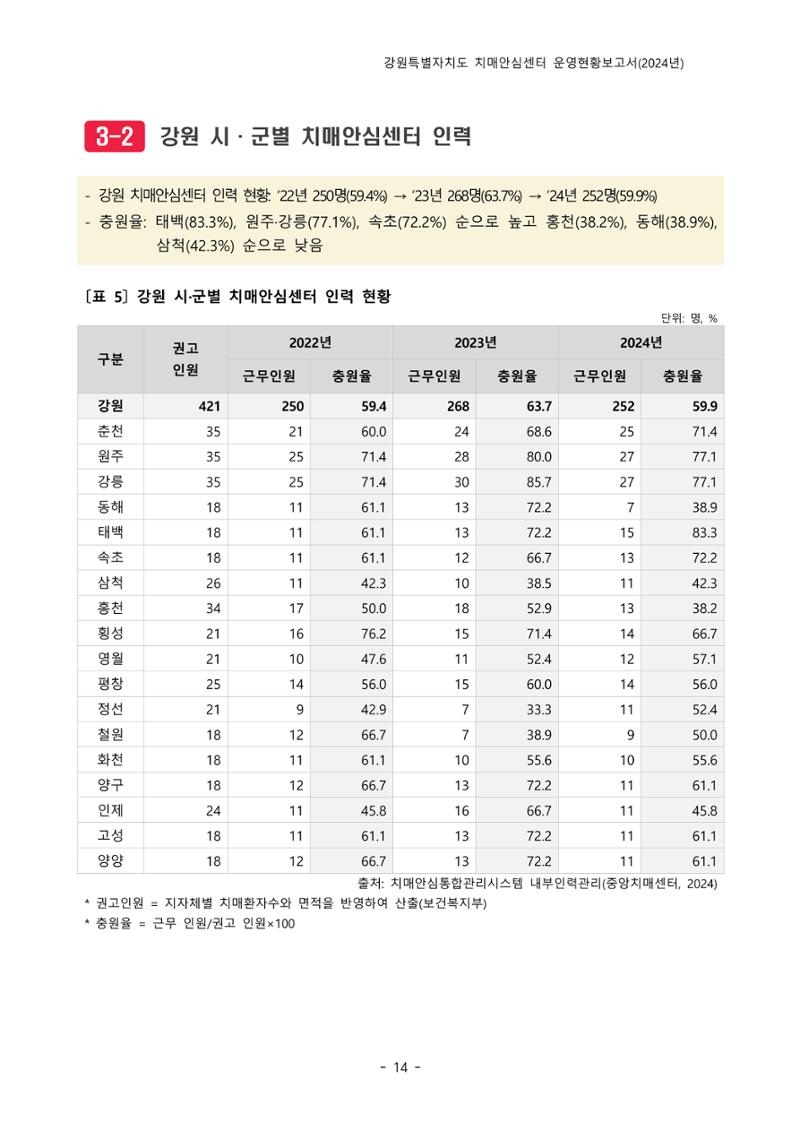 2024년 강원특별자치도 치매안심센터 운영현황보고서 19페이지