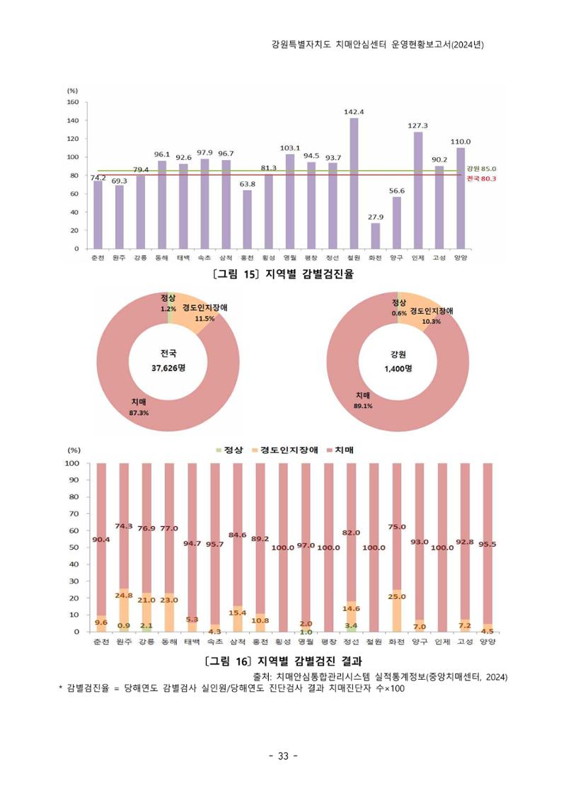 2024년 강원특별자치도 치매안심센터 운영현황보고서 38페이지