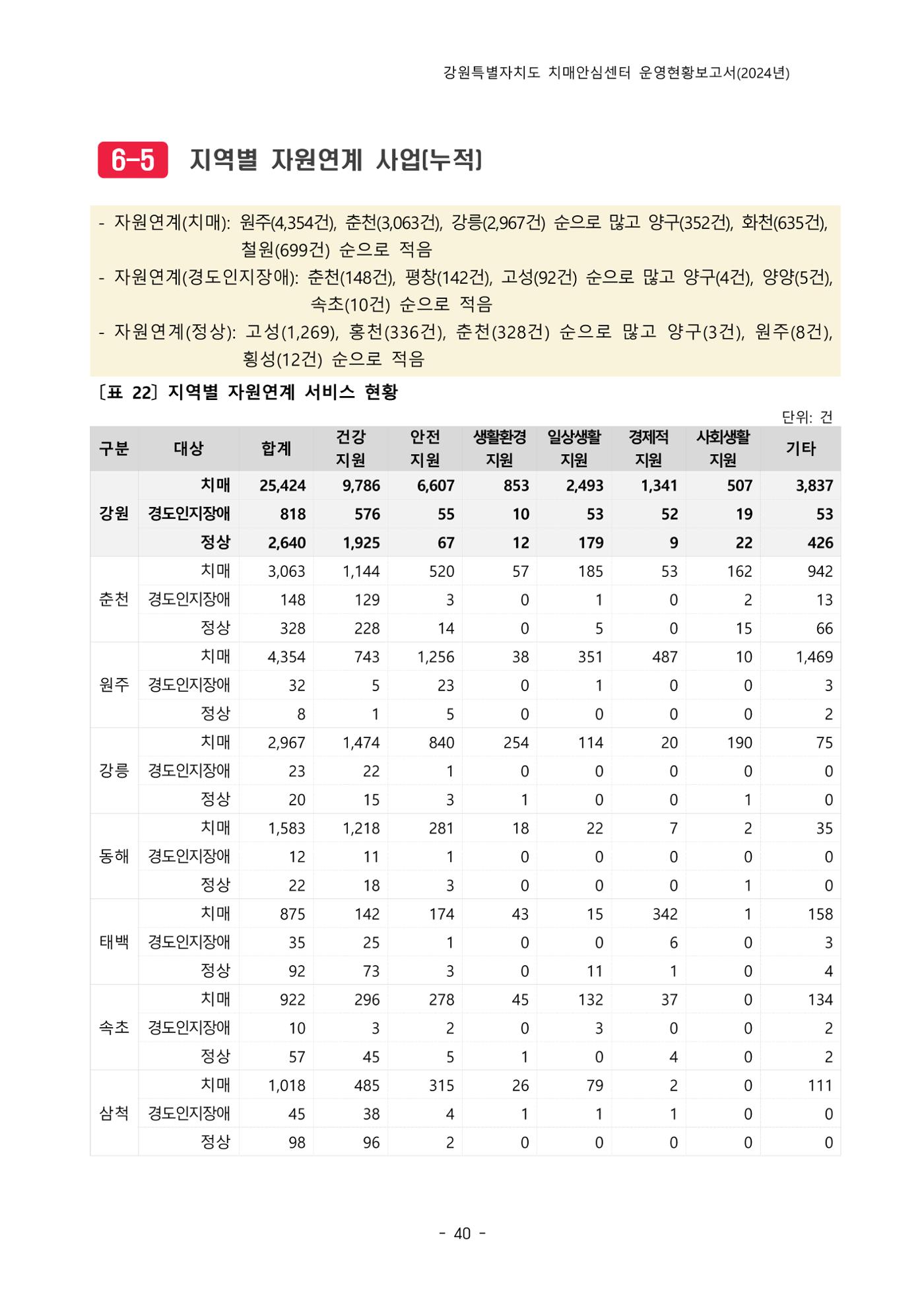 2024년 강원특별자치도 치매안심센터 운영현황보고서 45페이지