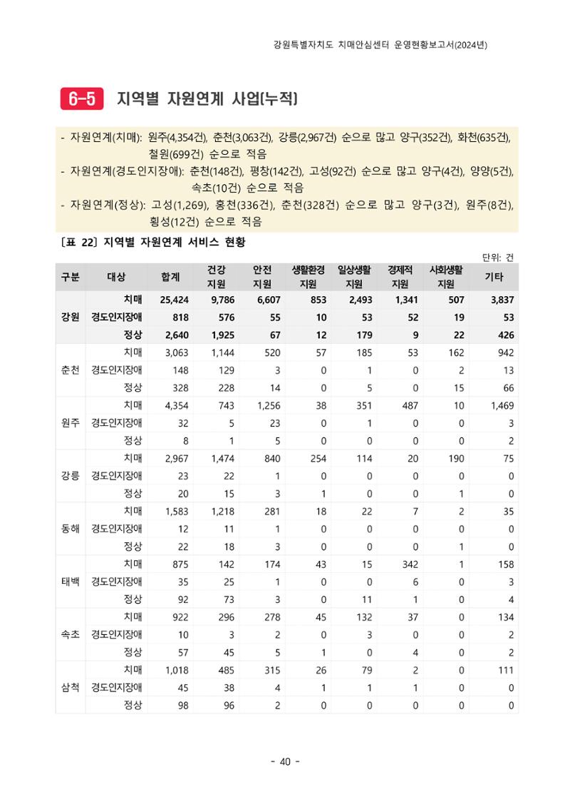 2024년 강원특별자치도 치매안심센터 운영현황보고서 45페이지