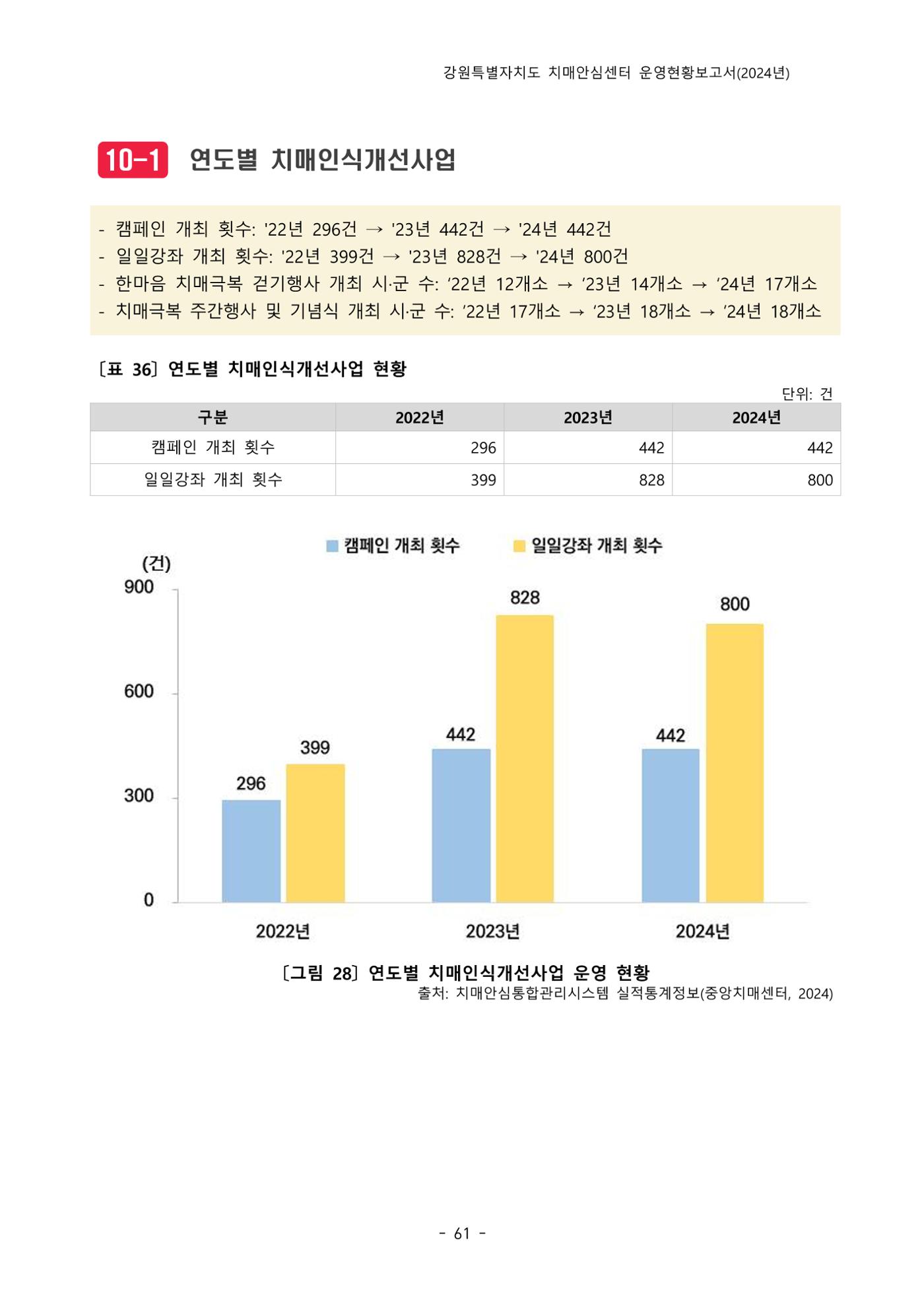 2024년 강원특별자치도 치매안심센터 운영현황보고서 66페이지