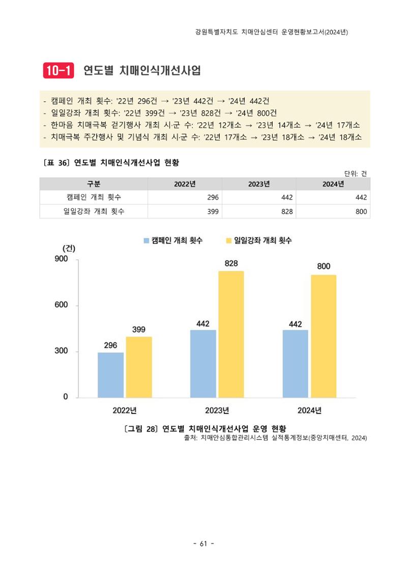 2024년 강원특별자치도 치매안심센터 운영현황보고서 66페이지