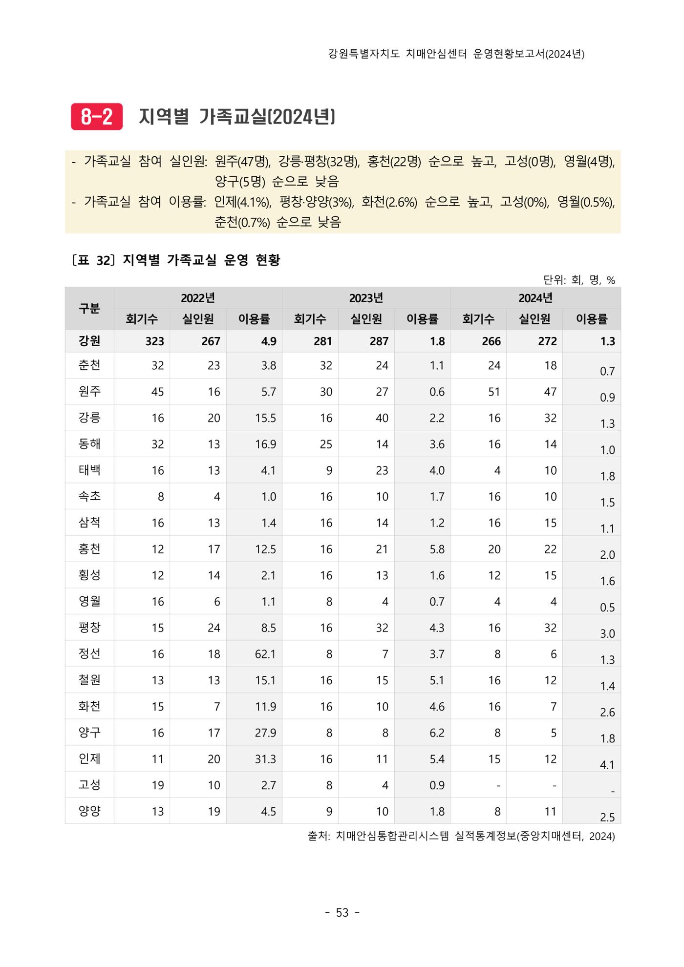 2024년 강원특별자치도 치매안심센터 운영현황보고서 58페이지
