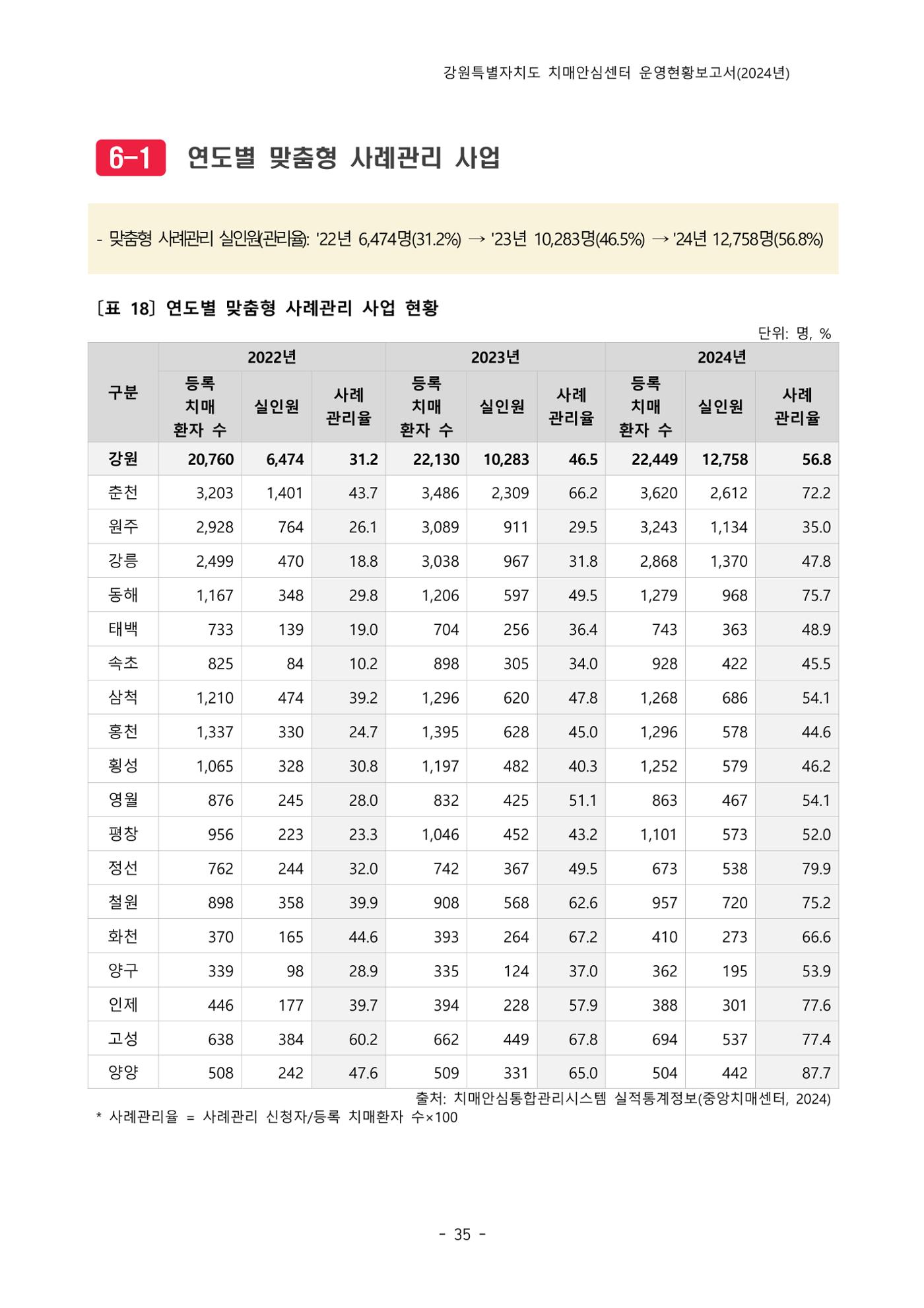 2024년 강원특별자치도 치매안심센터 운영현황보고서 40페이지