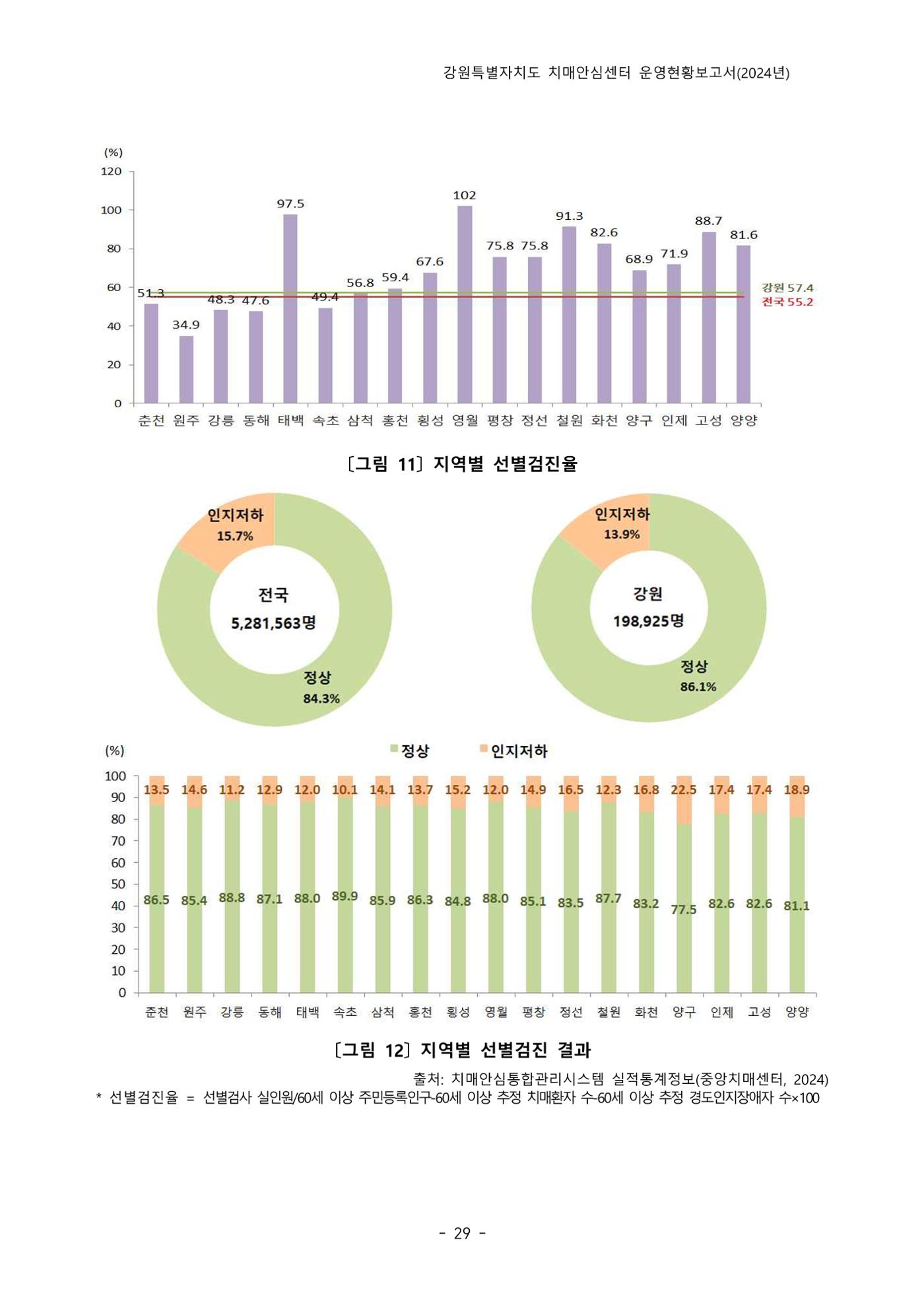 2024년 강원특별자치도 치매안심센터 운영현황보고서 34페이지