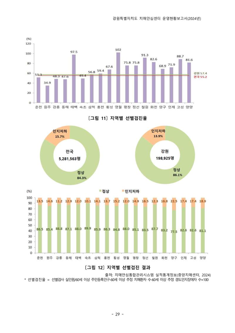 2024년 강원특별자치도 치매안심센터 운영현황보고서 34페이지