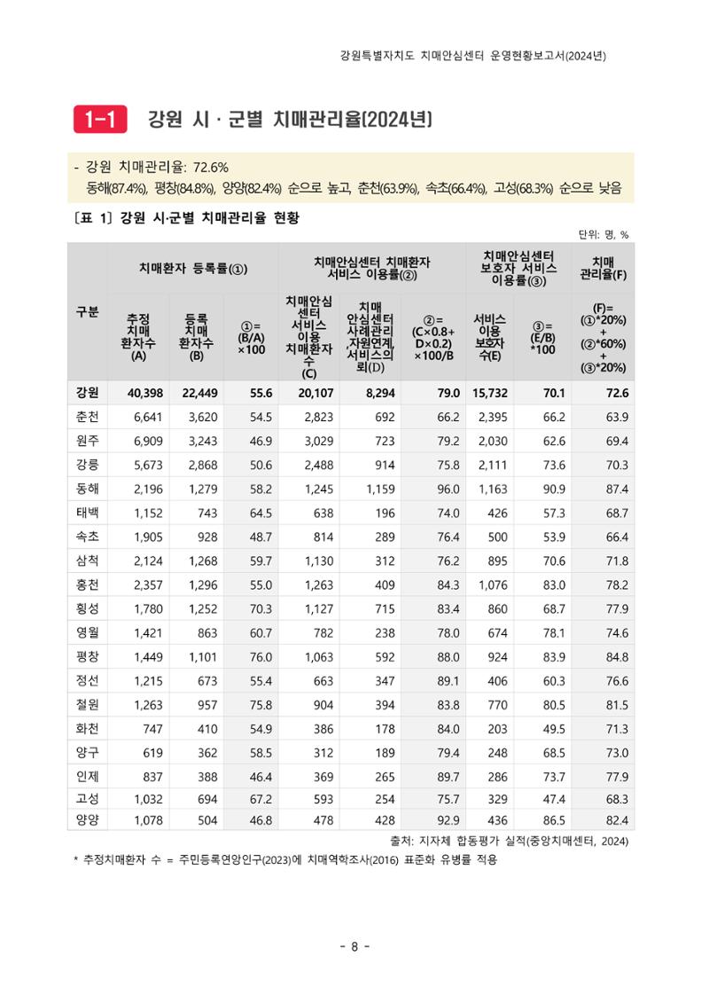 2024년 강원특별자치도 치매안심센터 운영현황보고서 13페이지