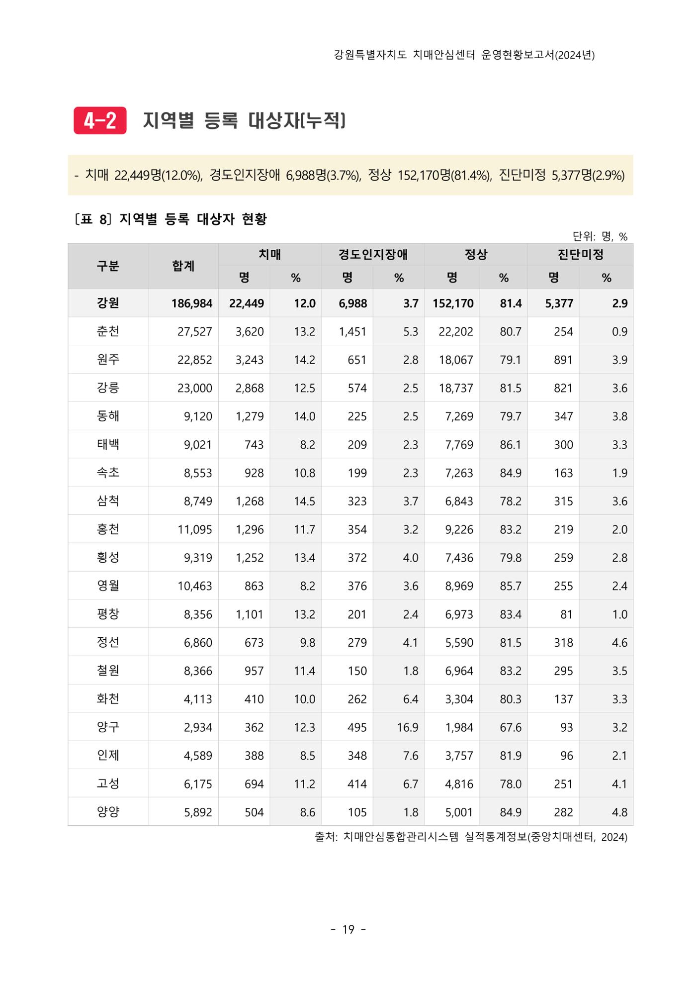 2024년 강원특별자치도 치매안심센터 운영현황보고서 24페이지