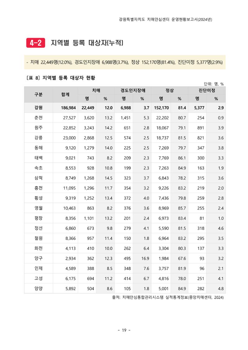 2024년 강원특별자치도 치매안심센터 운영현황보고서 24페이지