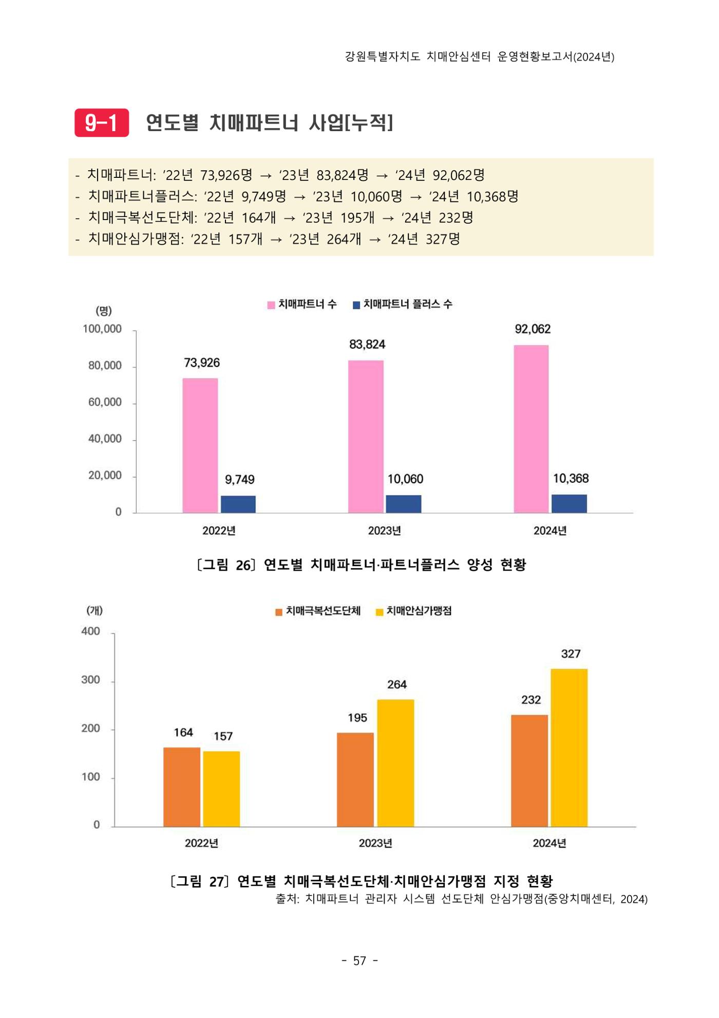 2024년 강원특별자치도 치매안심센터 운영현황보고서 62페이지
