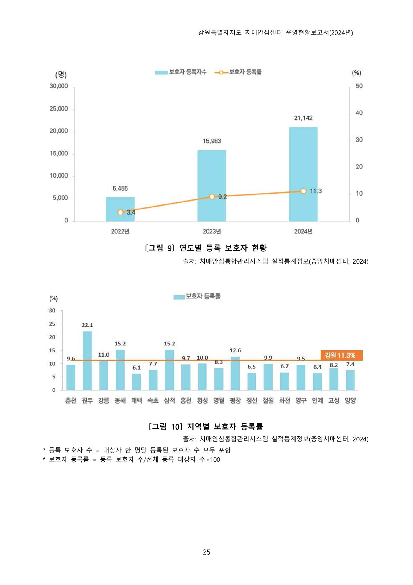 2024년 강원특별자치도 치매안심센터 운영현황보고서 30페이지