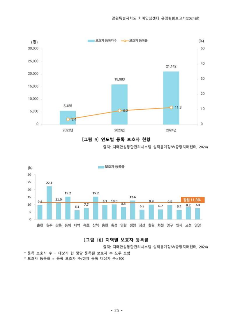2024년 강원특별자치도 치매안심센터 운영현황보고서 30페이지
