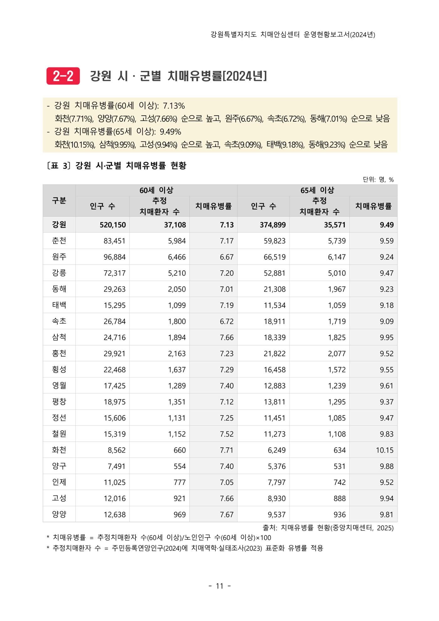 2024년 강원특별자치도 치매안심센터 운영현황보고서 16페이지