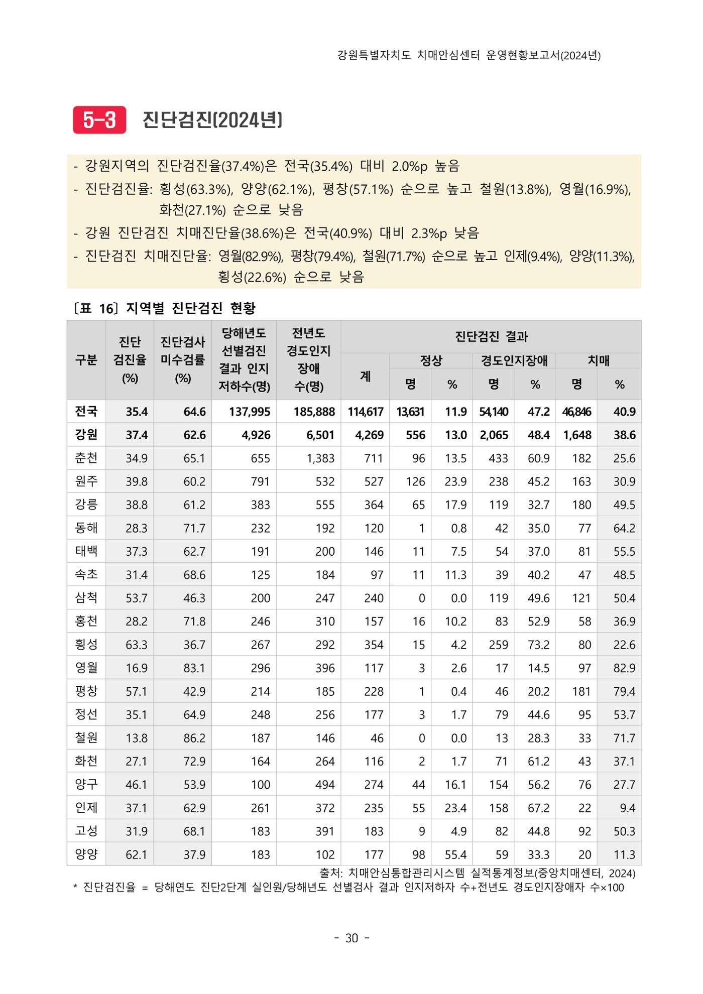 2024년 강원특별자치도 치매안심센터 운영현황보고서 35페이지