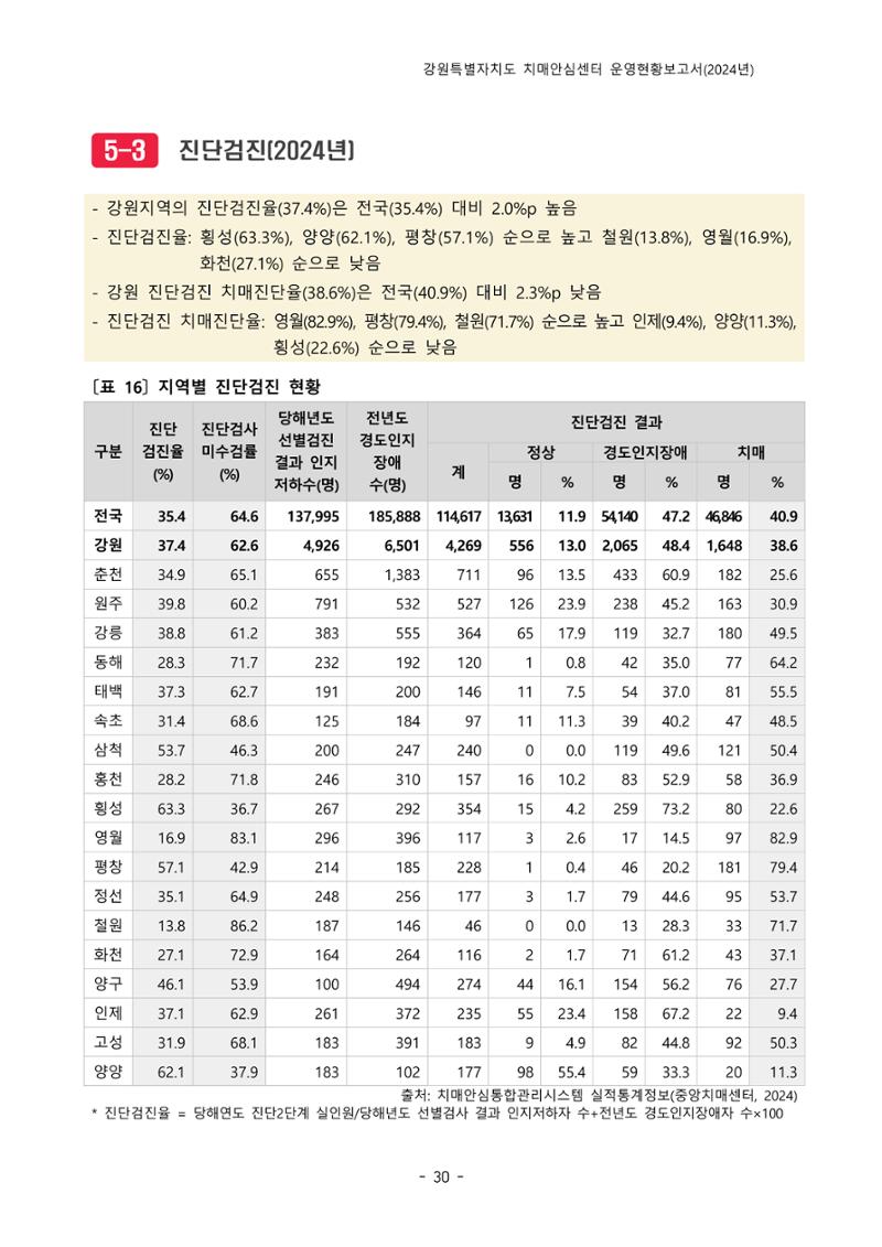 2024년 강원특별자치도 치매안심센터 운영현황보고서 35페이지