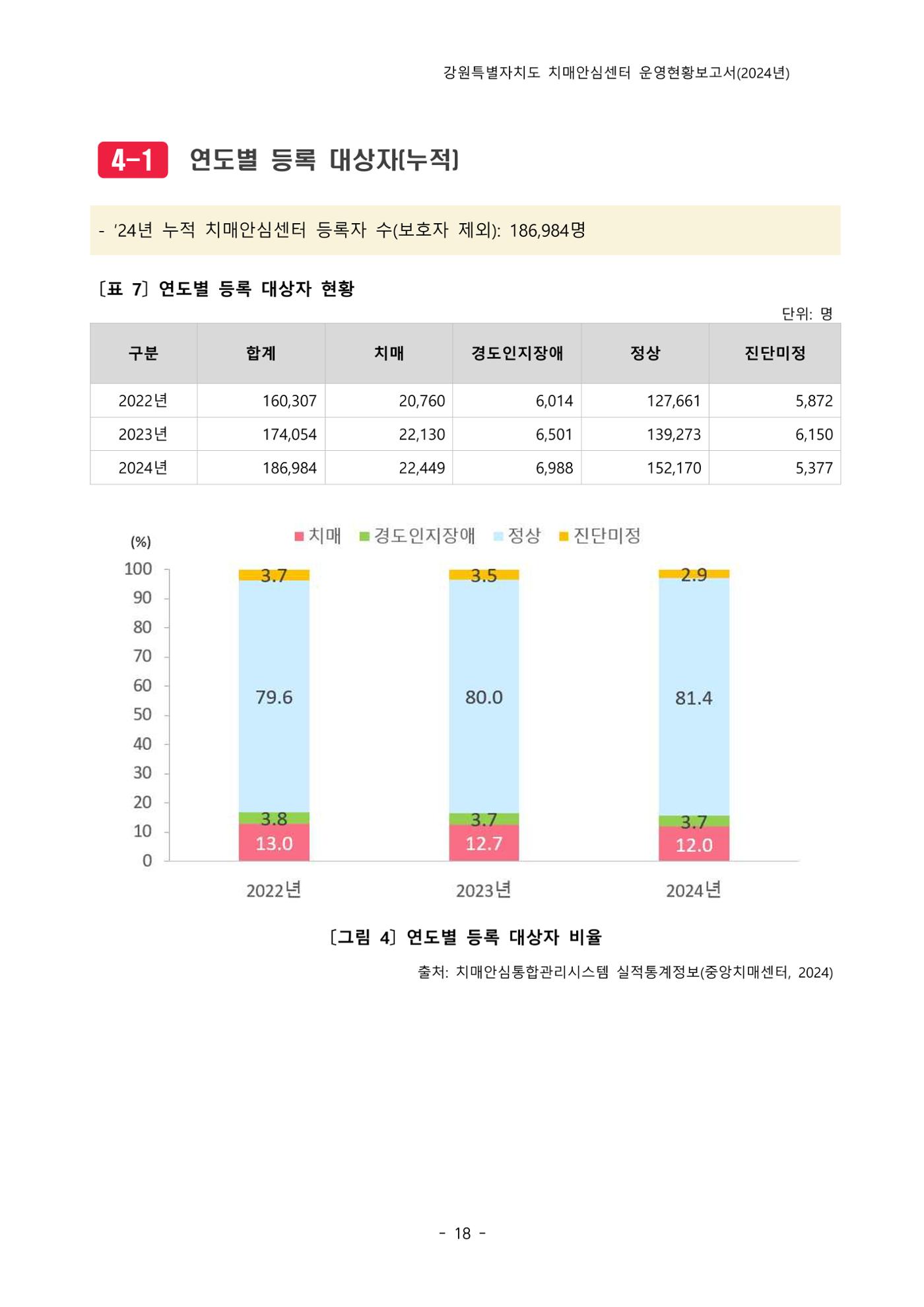 2024년 강원특별자치도 치매안심센터 운영현황보고서 23페이지
