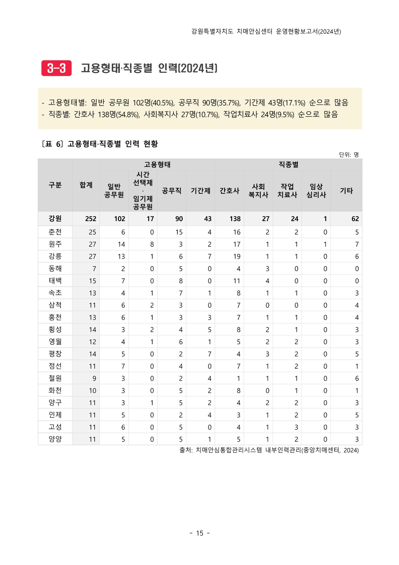 2024년 강원특별자치도 치매안심센터 운영현황보고서 20페이지