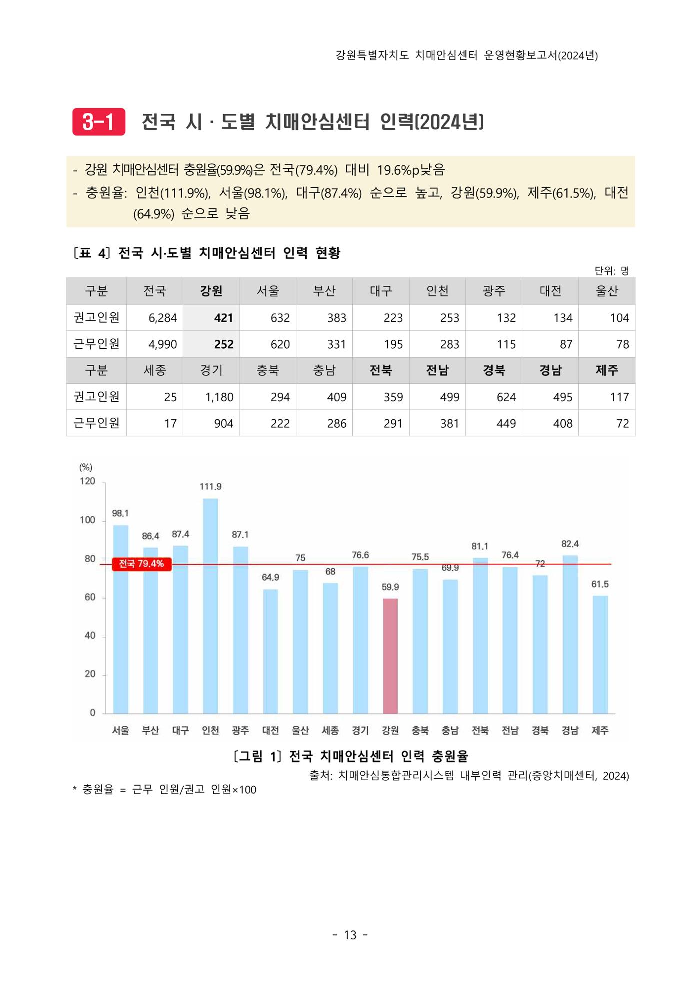 2024년 강원특별자치도 치매안심센터 운영현황보고서 18페이지