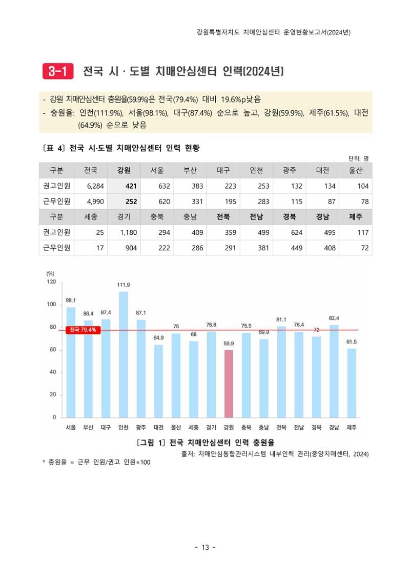 2024년 강원특별자치도 치매안심센터 운영현황보고서 18페이지